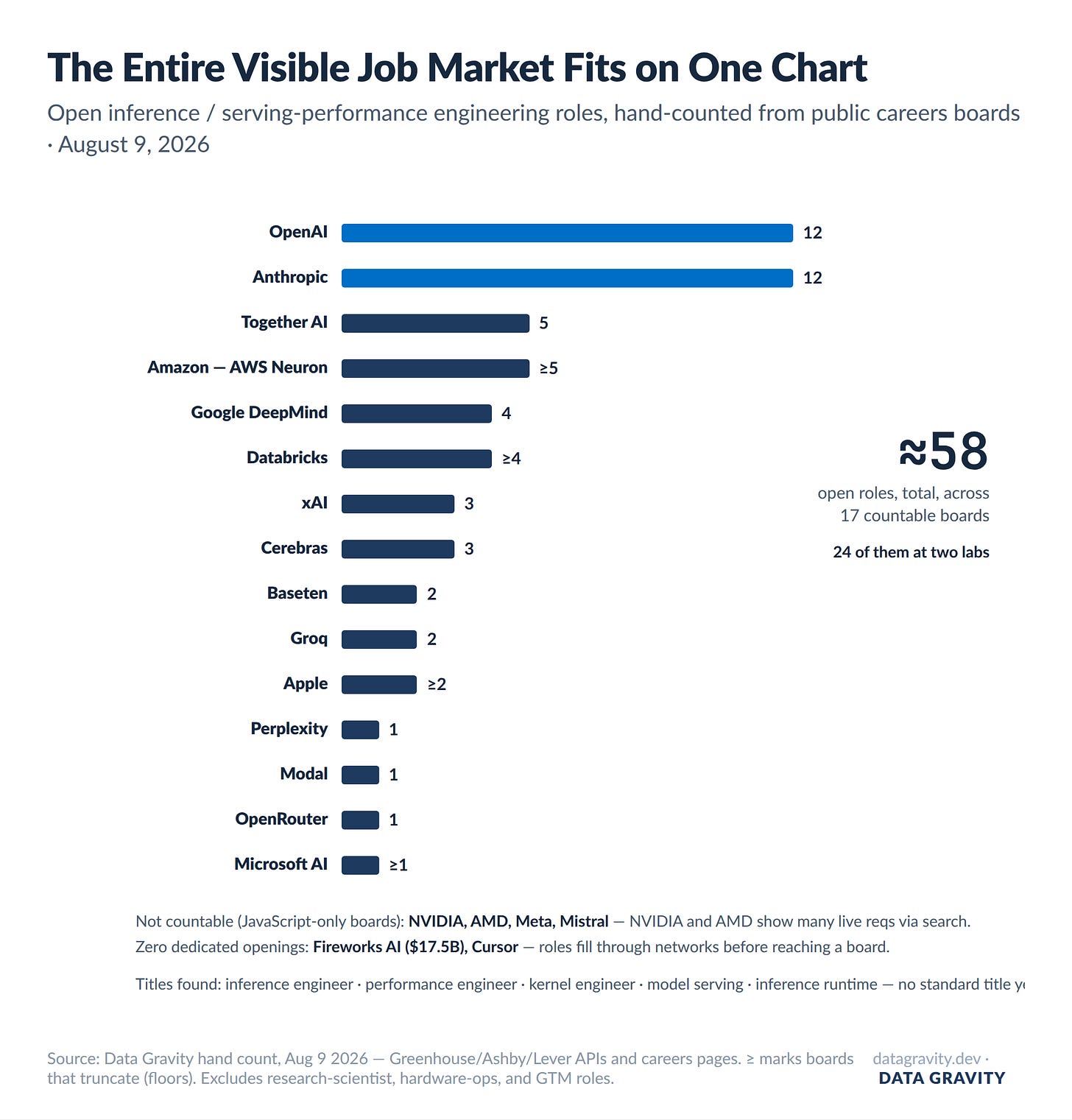 Hand count of open inference and serving performance engineering roles across 17 public careers boards, August 2026: about 58 total, 24 at OpenAI and Anthropic Hand count of open inference and serving performance engineering roles across 17 public careers boards, August 2026: about 58 total, 24 at OpenAI and Anthropic