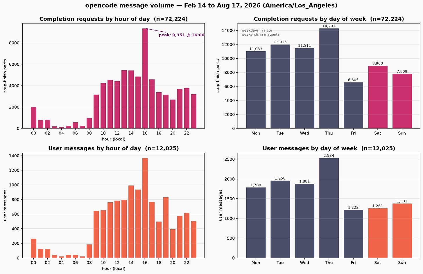 Four bar charts show 72,224 completion requests and 12,025 user messages from OpenCode, February 14 through August 17, 2026, grouped by local hour and day of week. Both hourly charts show little activity from about 3am to 7am, rising activity from 8am onward, and a sharp peak at 4pm: 9,351 completion requests and about 1,360 user messages. User messages have noticeable dips at 5pm and 7pm, while completion requests remain comparatively high at those times. In both weekday charts, Thursday is highest and Friday is lowest. Completion requests range from 6,605 on Friday to 14,291 on Thursday; Saturday has 8,960 and Sunday 7,809. User messages range from 1,222 on Friday to 2,534 on Thursday; Saturday has 1,261 and Sunday 1,381. Thus, weekend activity falls within the weekday range rather than forming a distinct low period.