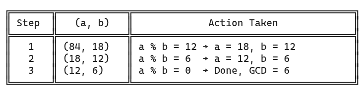 A trace of the steps taken by the module-based GCD algorithm for a=84, b=18