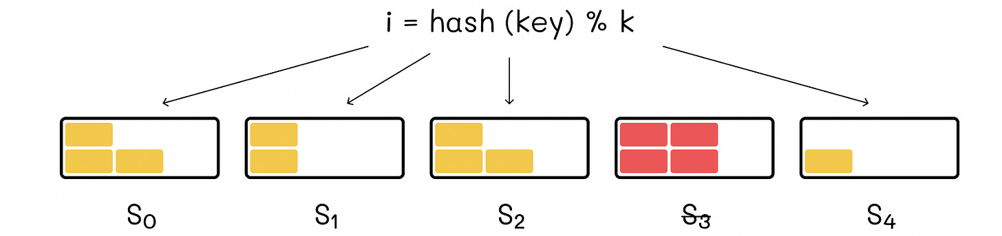 Whenever any of the servers is shut down, its data is no longer accessible.