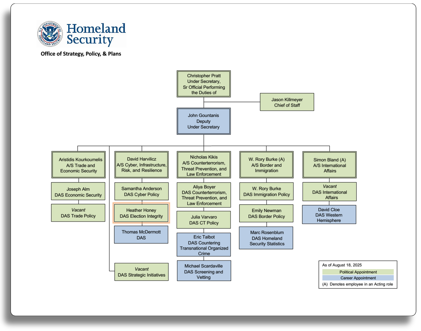 Organizational chart of the U.S. Department of Homeland Security’s Office of Strategy, Policy, and Plans dated August 18, 2025. The chart shows senior leadership and subordinate offices, including a designated “Election Integrity” role embedded within the department’s formal administrative structure alongside policy, counterterrorism, immigration, and data analysis functions. Organizational chart of the U.S. Department of Homeland Security’s Office of Strategy, Policy, and Plans dated August 18, 2025. The chart shows senior leadership and subordinate offices, including a designated “Election Integrity” role embedded within the department’s formal administrative structure alongside policy, counterterrorism, immigration, and data analysis functions.