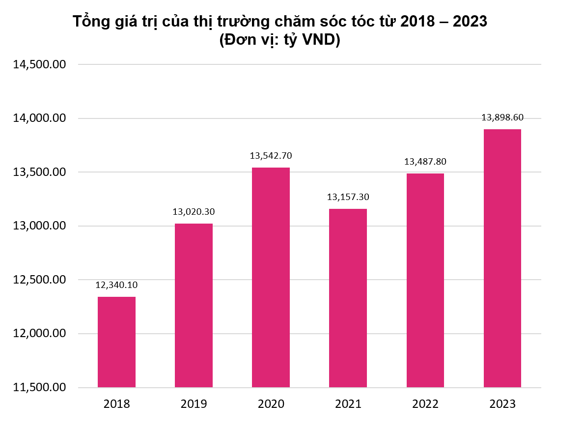 Tổng giá trị của thị trường chăm sóc tóc từ 2018-2023