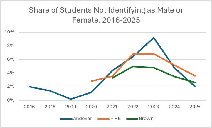 Line graph titled Share of Students Not Identifying as Male or Female 2016-2025 with y-axis from 0% to 10% and x-axis years from 2016 to 2025. Blue line labeled Andover starts low in 2016 rises to peak around 2021 then declines slightly. Orange line labeled FIRE follows similar pattern peaking higher around 2022. Green line labeled Brown rises steadily to about 4% by 2025. Line graph titled Share of Students Not Identifying as Male or Female 2016-2025 with y-axis from 0% to 10% and x-axis years from 2016 to 2025. Blue line labeled Andover starts low in 2016 rises to peak around 2021 then declines slightly. Orange line labeled FIRE follows similar pattern peaking higher around 2022. Green line labeled Brown rises steadily to about 4% by 2025.