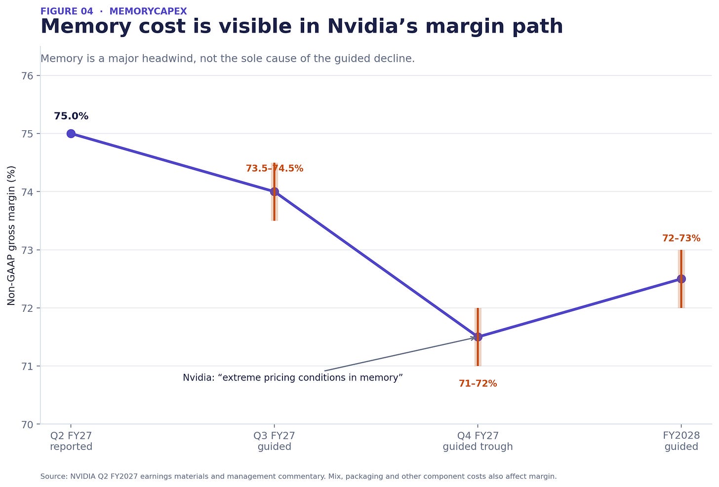 Figure 4 — Nvidia gross-margin path