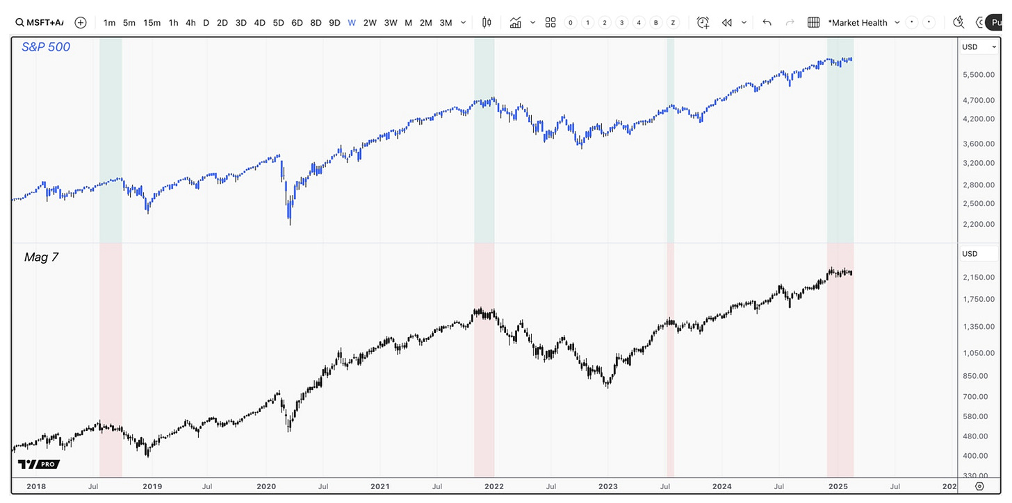 The S&P 500 made a higher high without the Mag 7 Index. This is a rare signal that historically signals market weakness that leads to volatility. The S&P 500 made a higher high without the Mag 7 Index. This is a rare signal that historically signals market weakness that leads to volatility.