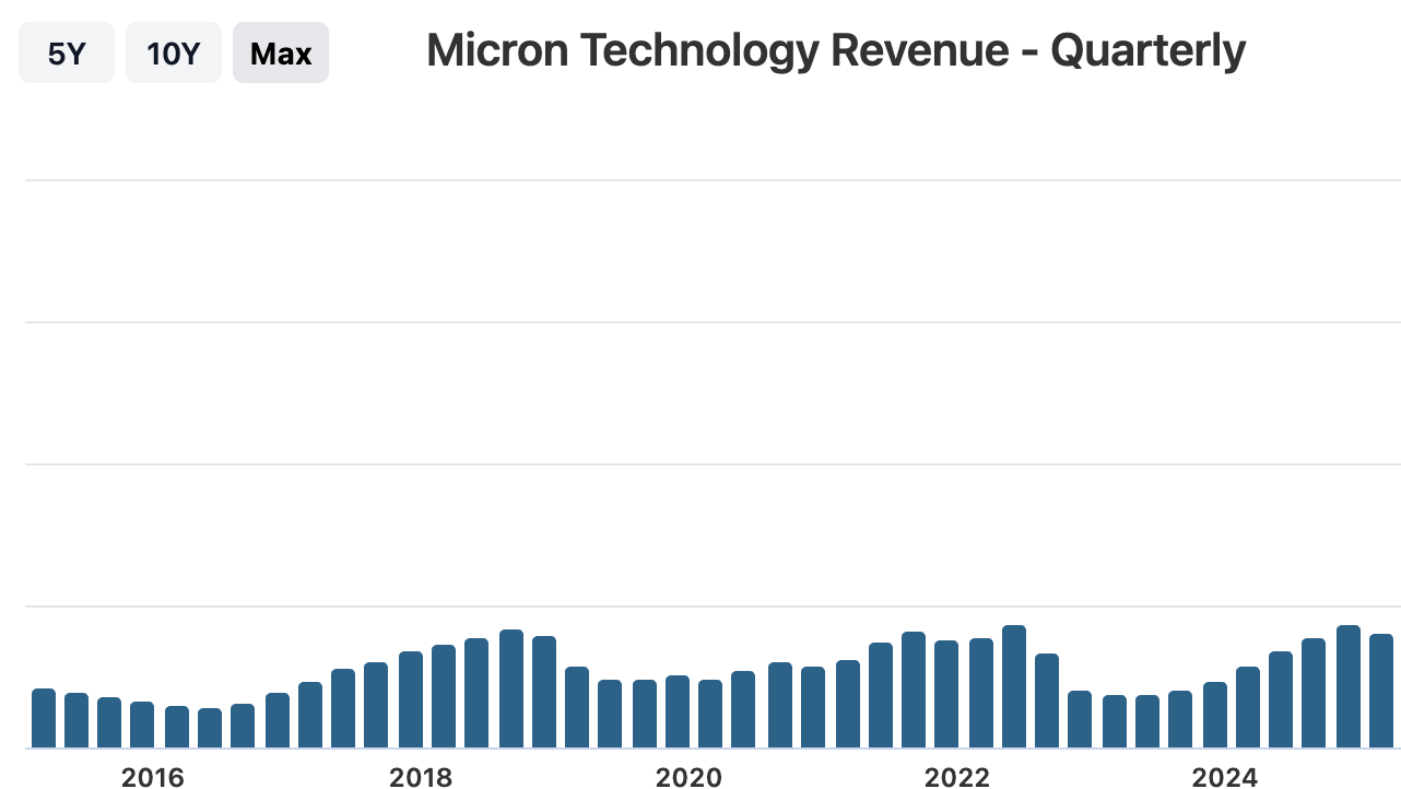 Micron quarterly revenue: the memory sine wave