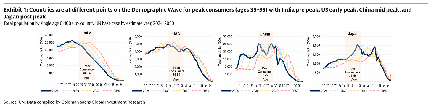 Countries are at different points on the Demographic Wave for peak consumers (ages 35-55) with India pre peak, US early peak, China mid peak, and Japan post peak Countries are at different points on the Demographic Wave for peak consumers (ages 35-55) with India pre peak, US early peak, China mid peak, and Japan post peak