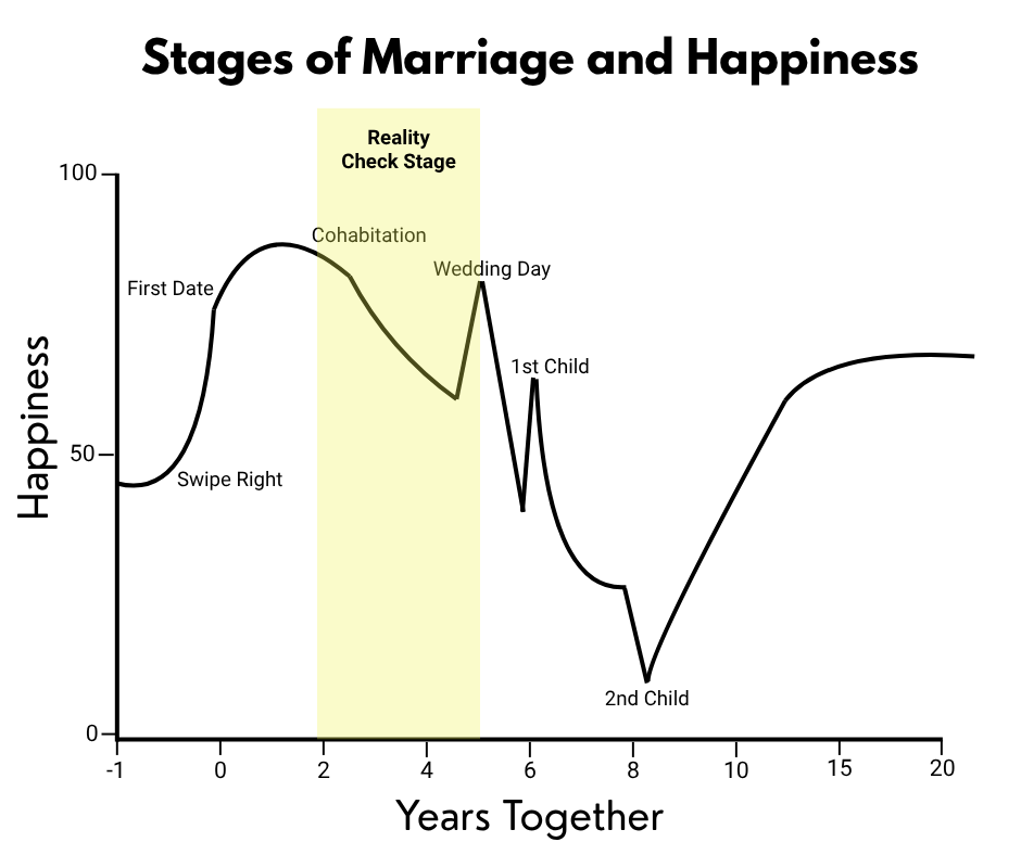 Chart graph visual showing how marital satisfaction changes through the different stages of romantic relationships. In this version of the chart graph the reality check stage is highlighted, which is the second stage in romantic relationships. It shows that relationship satisfaction and happiness decline slightly during this stage. Chart graph visual showing how marital satisfaction changes through the different stages of romantic relationships. In this version of the chart graph the reality check stage is highlighted, which is the second stage in romantic relationships. It shows that relationship satisfaction and happiness decline slightly during this stage.