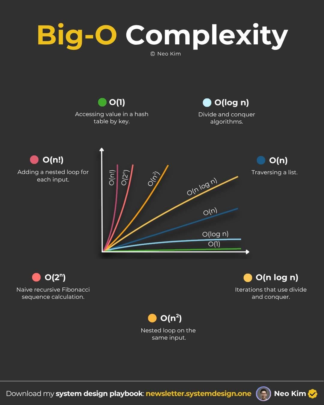 可能是‎顯示的文字是「 ‎Big-o Complexity Neo Kim 0(1) Accessing value na Accessingvalueinahash a hash able by key. O(log (ח Divide and conquer algorithms. algon o(n!) Adding nest loop for each input. o(n!) On ()ס Traversing a a list. ח'ס log n) O(n) O(log n) on) 0(2") Naive recursi Fibonacci sequence sequencecalculation. cal culation. o(n log n) terations that use divid de and conquer. (דח)ס Nested loop or on the same input. Download my system design playbook: newsletter.systemdesign.one Kim‎ 」‎的圖形