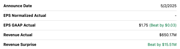 Qifu Technology Q1 2025 earnings results: GAAP EPS of $1.75 beats estimates by $0.03; revenue of $650.17 million beats by $15.51 million. Highlights earnings momentum covered in Beating the Tide deep dive.