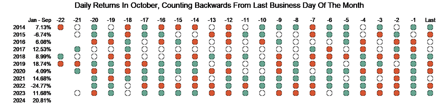 S&P 500 day by day results in October