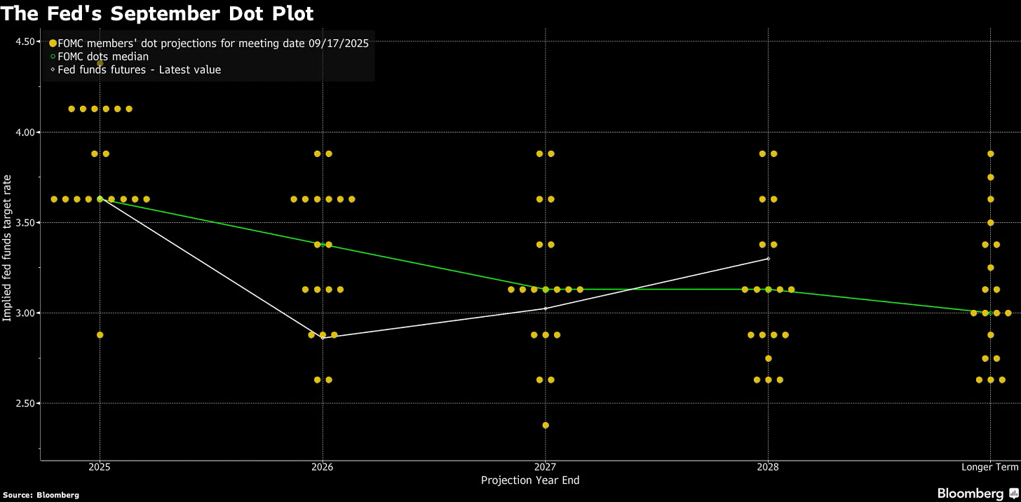 The Fed's September Dot Plot