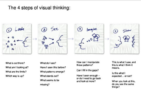 Dan Roam, 4 Ways Of Seeing
