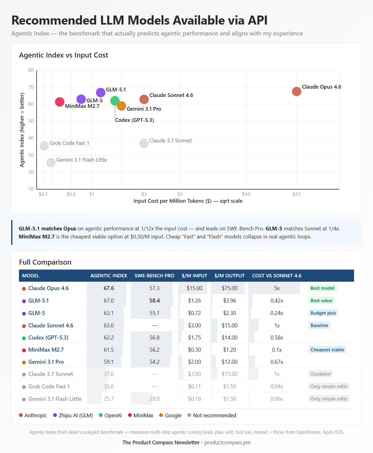 Best LLM Models for Claude Code and OpenClaw available via API Best LLM Models for Claude Code and OpenClaw available via API