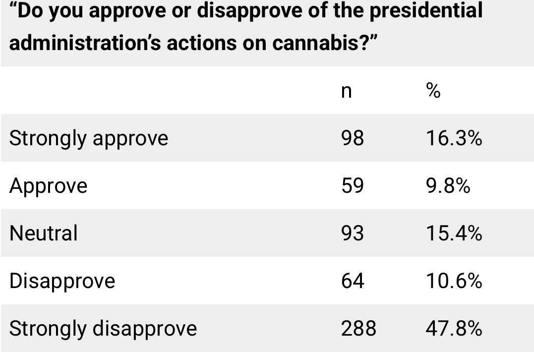 Most Marijuana Consumers Oppose Trump's Cannabis Actions So Far, But Rescheduling Or Legalization Could Bolster Support, Poll Sh.jpeg