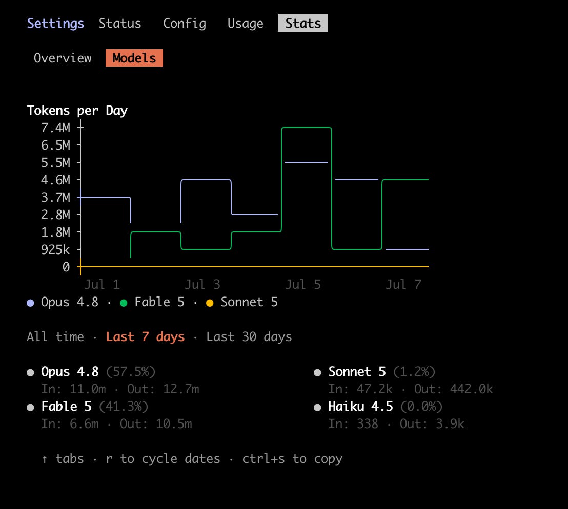 Claude Code tokens per day, my machine, last 7 days: Opus 4.8 and Fable 5. Claude Code tokens per day, my machine, last 7 days: Opus 4.8 and Fable 5.