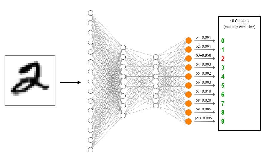 neural network image processing model to interpret hand drawn number 2