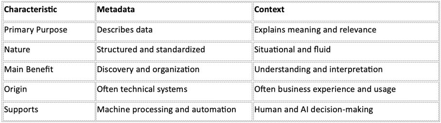 The Difference Between Metadata and Context