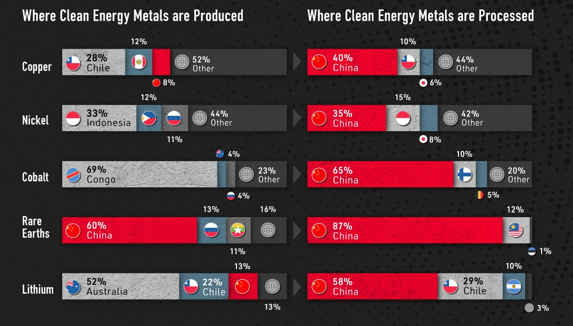 Visualizing China's Dominance in Clean Energy Metals