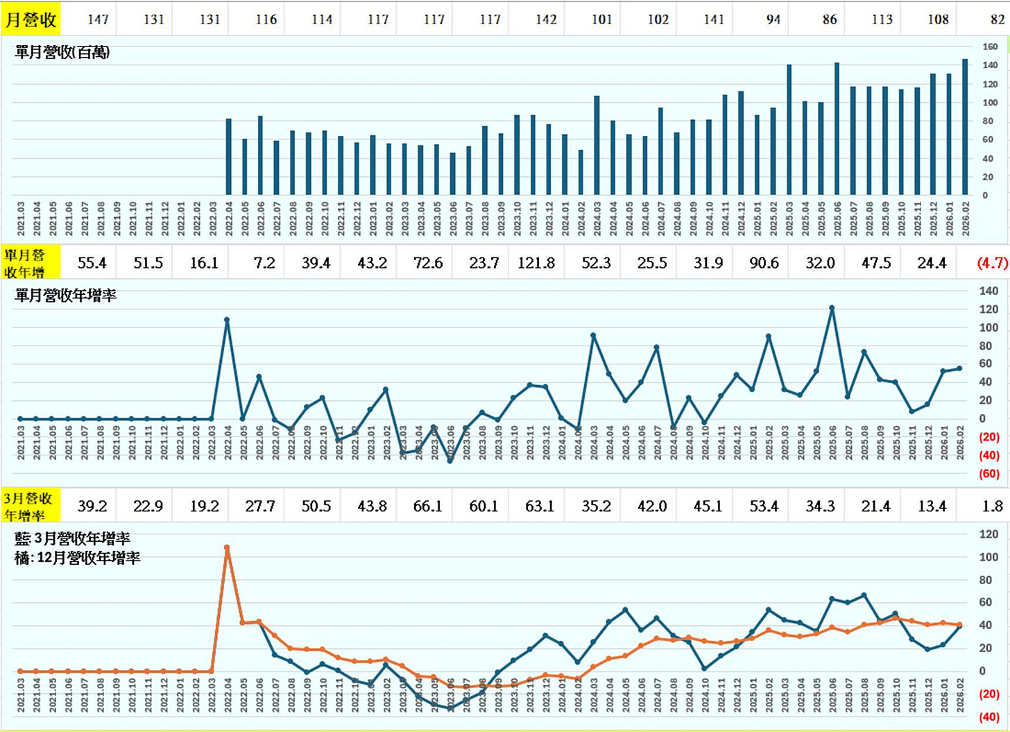可能是顯示的文字是「 147 131 月營收 軍月啓收（百萬） 131 116 114 117 117 117 142 101 102 141 94 86 113 108 82 160 140 55.4 审月營 收年增 單月營收年增宰 100 51.5 16.1 7.2 39.4 60 43.2 72.6 23.7 20 121.8 52.3 25.5 31.9 90.6 32.0 47.5 24.4 (4.7) 140 120 00 39.2 22.9 3月營收 年增率 藍3月營收年增率 橋：12月營收年增率 19.2 27.7 50.5 43.8 66.1 20 60.1 63.1 35.2 (20) 42.0 TrCan 45.1 53.4 34.3 (60) 21.4 13.4 1.8 120 100 80 40 20 025.05 035O 2025.09 22222z 1 2026.01 20.2222 (40) 」的圖像