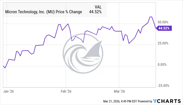 Micron stock price performance chart 2026 showing 44 percent gain highlighting MU as top AI memory stock pick and semiconductor supercycle winner Micron stock price performance chart 2026 showing 44 percent gain highlighting MU as top AI memory stock pick and semiconductor supercycle winner