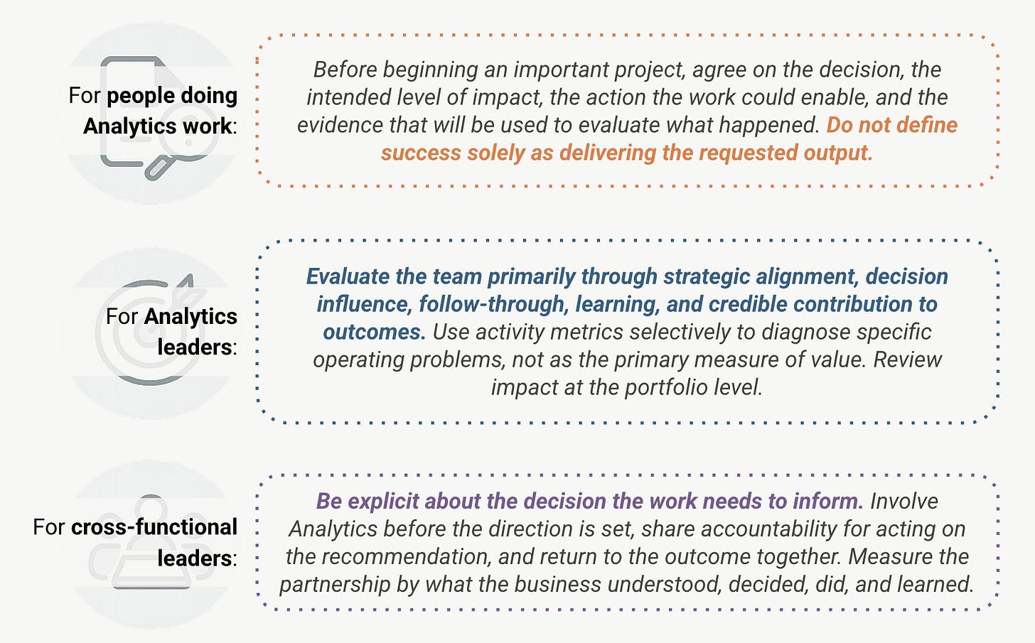 For people doing Analytics work: Before beginning an important project, agree on the decision, the intended level of impact, the action the work could enable, and the evidence that will be used to evaluate what happened. Do not define success solely as delivering the requested output. For Analytics leaders: Evaluate the team primarily through strategic alignment, decision influence, follow-through, learning, and credible contribution to outcomes. Use activity metrics selectively to diagnose specific operating problems, not as the primary measure of value. Review impact at the portfolio level For cross-functional leaders: Be explicit about the decision the work needs to inform. Involve Analytics before the direction is set, share accountability for acting on the recommendation, and return to the outcome together. Measure the partnership by what the business understood, decided, did, and learned. For people doing Analytics work: Before beginning an important project, agree on the decision, the intended level of impact, the action the work could enable, and the evidence that will be used to evaluate what happened. Do not define success solely as delivering the requested output. For Analytics leaders: Evaluate the team primarily through strategic alignment, decision influence, follow-through, learning, and credible contribution to outcomes. Use activity metrics selectively to diagnose specific operating problems, not as the primary measure of value. Review impact at the portfolio level For cross-functional leaders: Be explicit about the decision the work needs to inform. Involve Analytics before the direction is set, share accountability for acting on the recommendation, and return to the outcome together. Measure the partnership by what the business understood, decided, did, and learned.