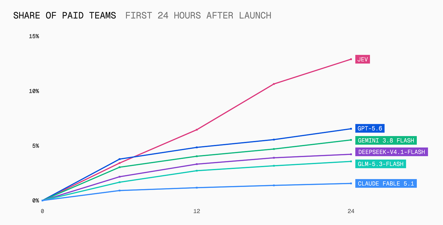 Jev adoption among paid Vercel AI Gateway teams during its first 24 hours Jev adoption among paid Vercel AI Gateway teams during its first 24 hours