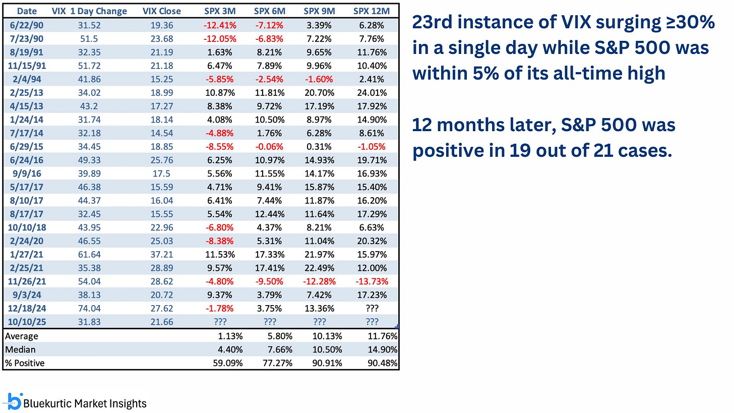 A table showing 23 historical instances when the VIX surged 30% or more in a single day while the S&P 500 was within 5% of its all-time high. The right column notes that 12 months later, the S&P 500 was positive in 19 out of 21 cases, with an average 12-month return of 11.8%.