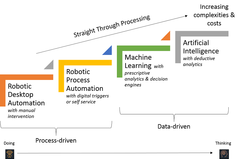 Robotic Process Automation Vs Machine Learning: What's the Difference?