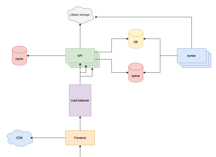 System design 101