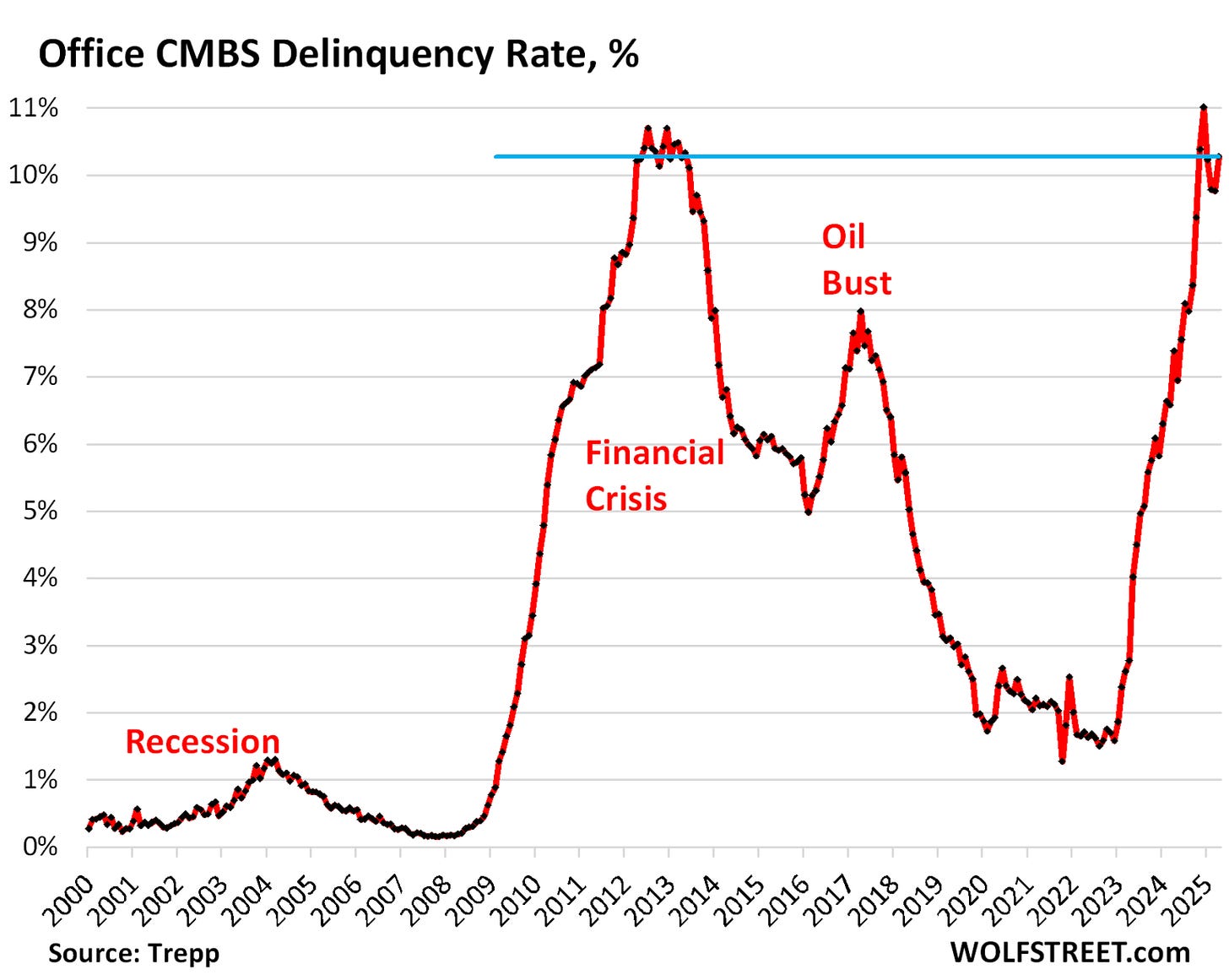 Now the Multifamily CMBS Delinquency Rate Begins to Spike, while Office ...