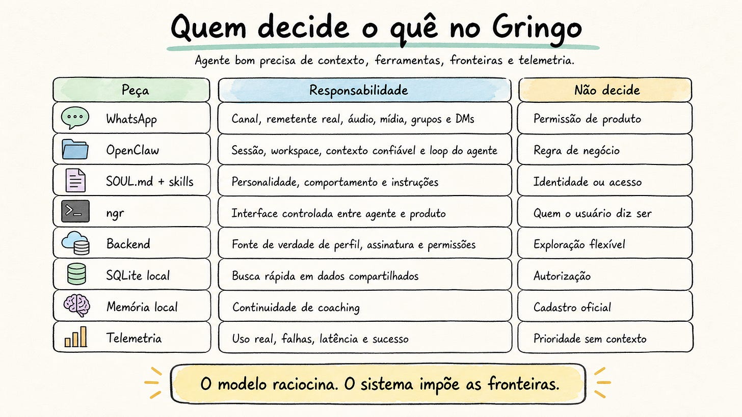 Infográfico em estilo Excalidraw mostrando quem decide o quê no Gringo: WhatsApp, OpenClaw, SOUL.md e skills, ngr, backend, SQLite local, memória local e telemetria, com suas responsabilidades e limites Infográfico em estilo Excalidraw mostrando quem decide o quê no Gringo: WhatsApp, OpenClaw, SOUL.md e skills, ngr, backend, SQLite local, memória local e telemetria, com suas responsabilidades e limites