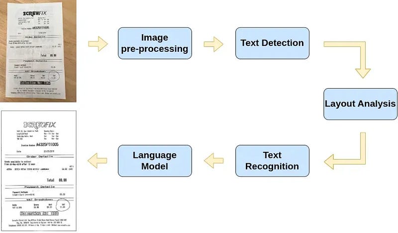 Diagrama detalhando o fluxo de trabalho de OCR, incluindo pré-processamento de imagem, detecção de texto e reconhecimento. Diagrama detalhando o fluxo de trabalho de OCR, incluindo pré-processamento de imagem, detecção de texto e reconhecimento.