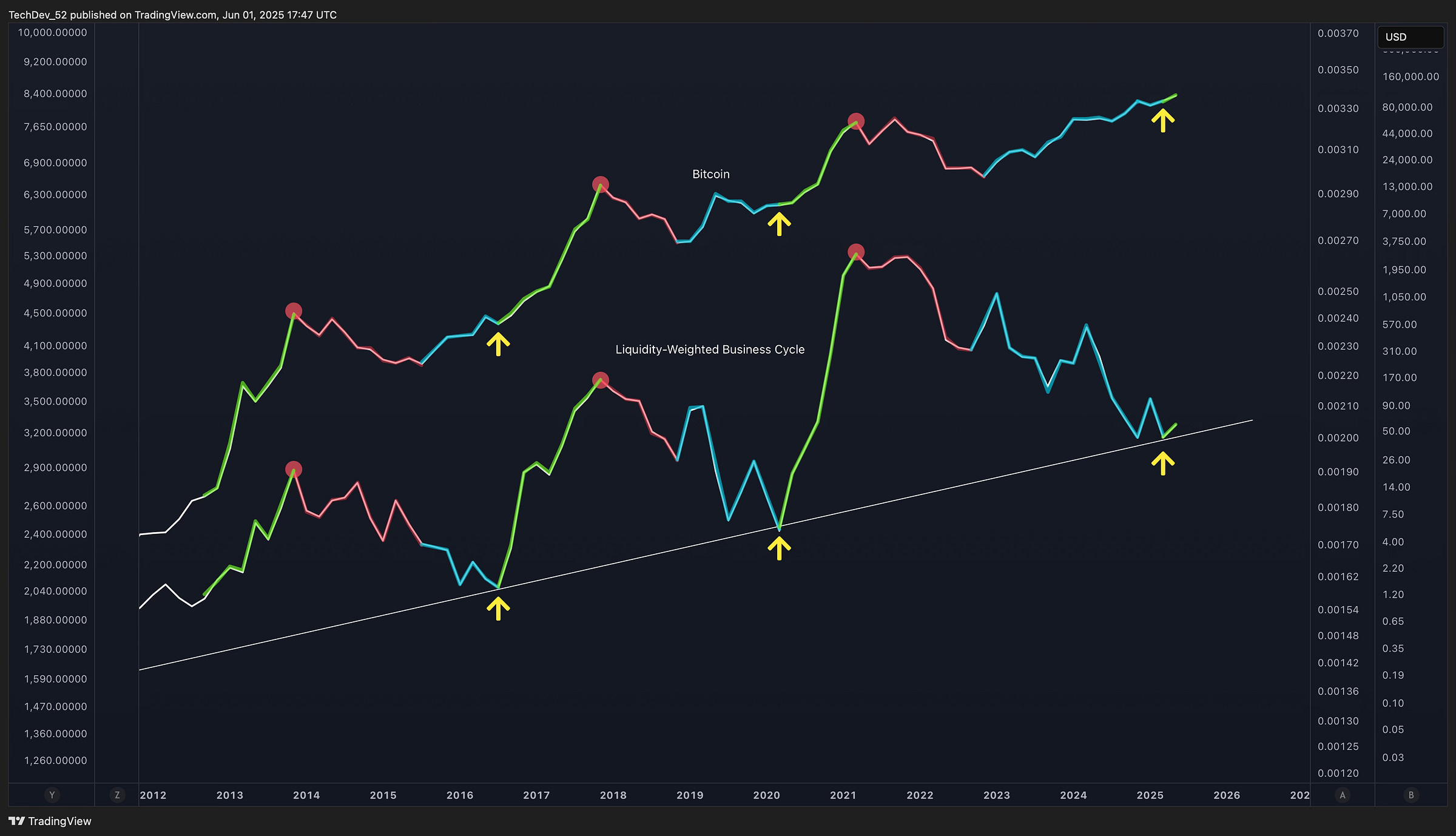TechDev Newsletter - Market Update Issue #72