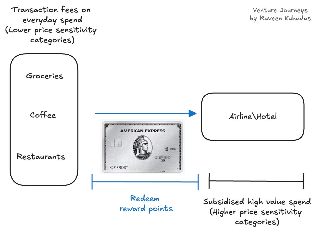 Venture Journeys by Raveen Kuhadas chart showing the credit card cross-subsidy model. It illustrates how transaction fees from low price-sensitivity categories (groceries, coffee) generate rewards that subsidize high price-sensitivity categories (airlines, hotels).