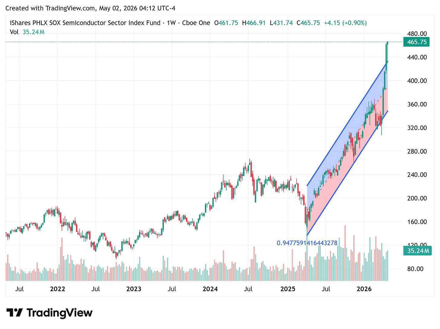 TradingView chart