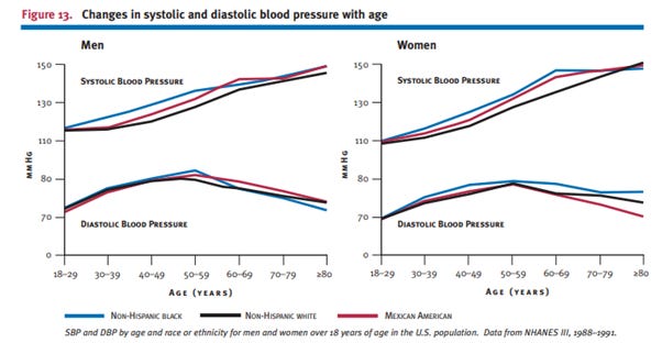 A graph of blood pressure

AI-generated content may be incorrect.