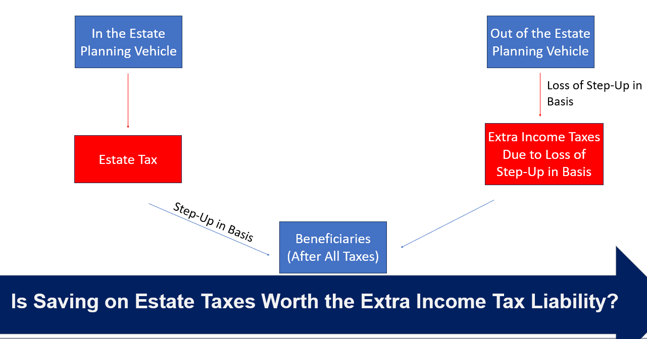 Downsides of Estate Planning