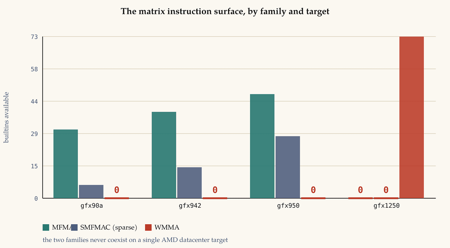 The matrix instruction surface, by family and target. MFMA and WMMA are disjoint. CDNA 5 is the first datacenter part on the WMMA side of the line. The matrix instruction surface, by family and target. MFMA and WMMA are disjoint. CDNA 5 is the first datacenter part on the WMMA side of the line.