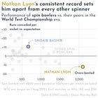 🏏 Entering the Ashes with an ageing pace attack, Australia might need Nathan Lyon to step up