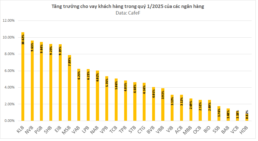 Hệ thống ngân hàng bơm kỷ lục 1 triệu tỷ đồng tín dụng trong 5 tháng đầu năm- Ảnh 1.