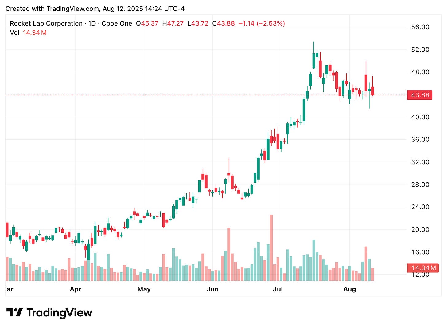 TradingView chart TradingView chart