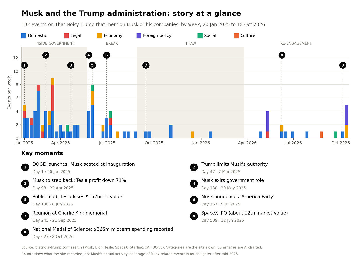 Four phases in 21 months. The break lasted about three to four months.