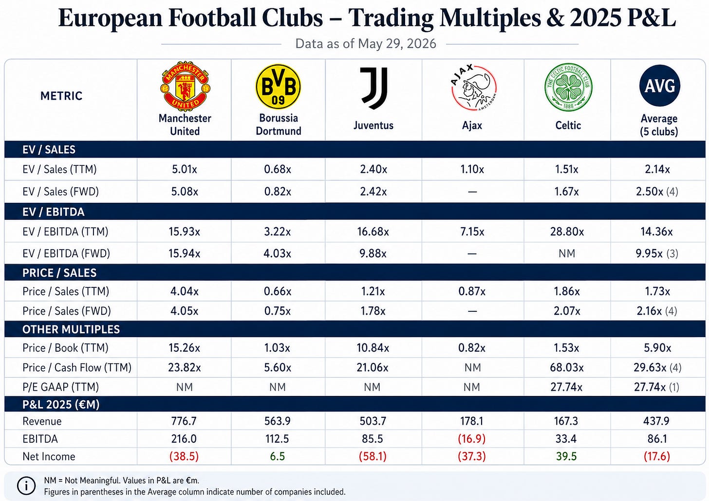 Multiples of EBITDA and Revenue Football (soccer) teams