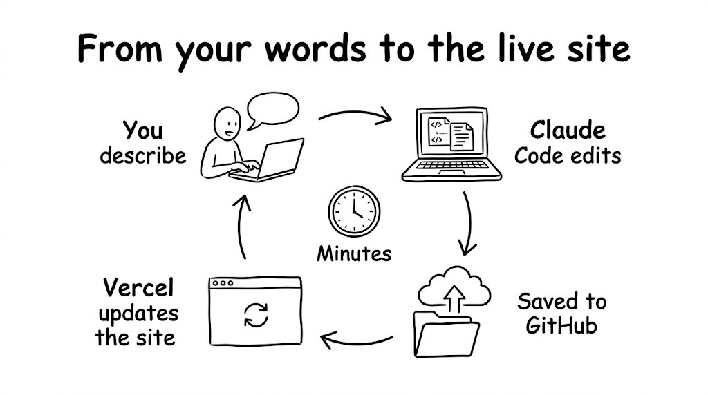 A loop of four stations. You describe a change in plain words. Claude Code edits the files on your laptop. It saves the new version to GitHub. Vercel sees the new version and updates the live website, which you open to check, and the loop starts again. A loop of four stations. You describe a change in plain words. Claude Code edits the files on your laptop. It saves the new version to GitHub. Vercel sees the new version and updates the live website, which you open to check, and the loop starts again.