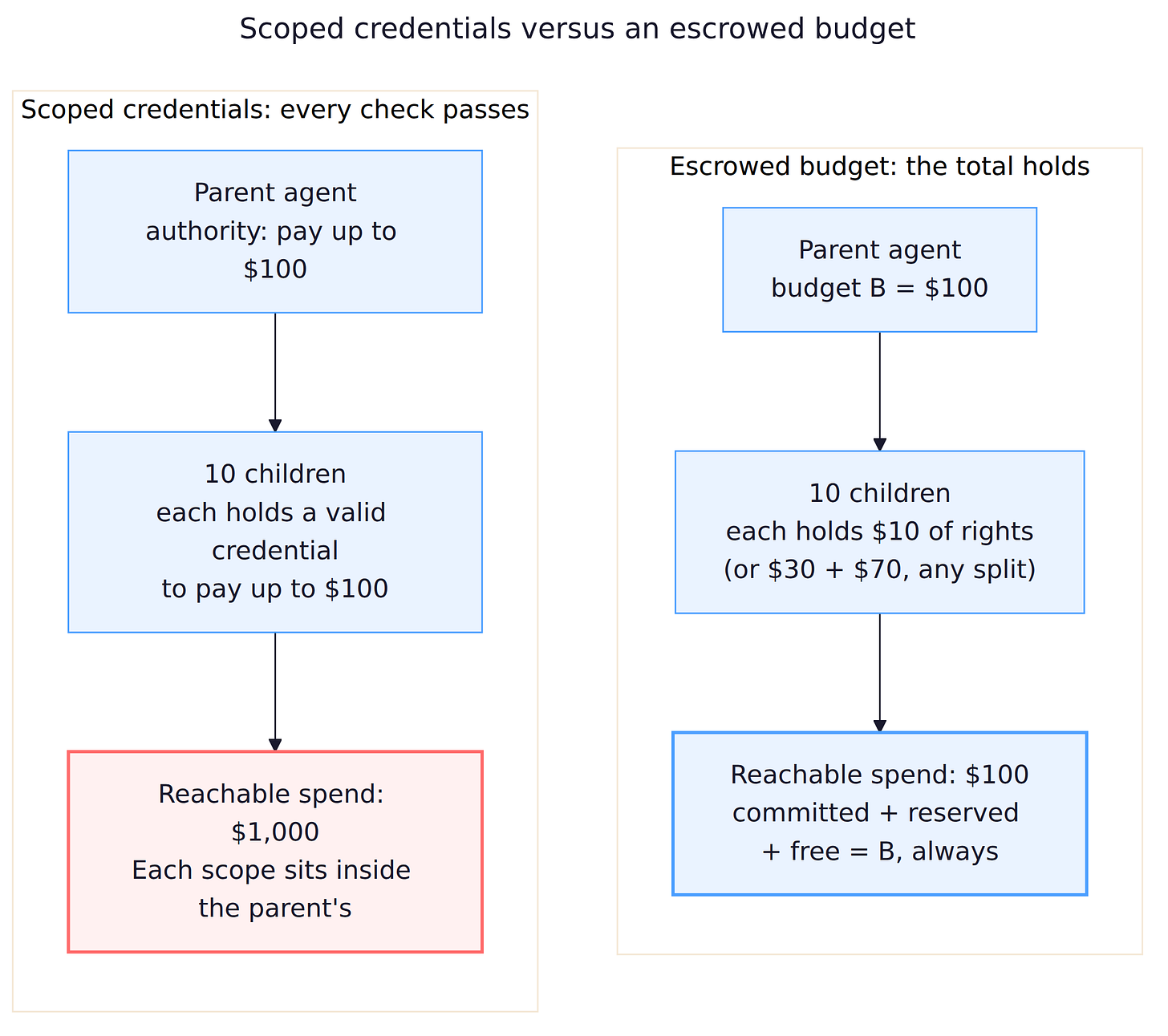 Two panel diagram. Left panel shows a parent agent with $100 of authority spawning 10 children that each hold a valid credential to pay up to $100, for $1,000 of reachable spend. Right panel shows the same parent splitting $100 into $10 shares, with committed plus reserved plus free always equal to $100. Two panel diagram. Left panel shows a parent agent with $100 of authority spawning 10 children that each hold a valid credential to pay up to $100, for $1,000 of reachable spend. Right panel shows the same parent splitting $100 into $10 shares, with committed plus reserved plus free always equal to $100.