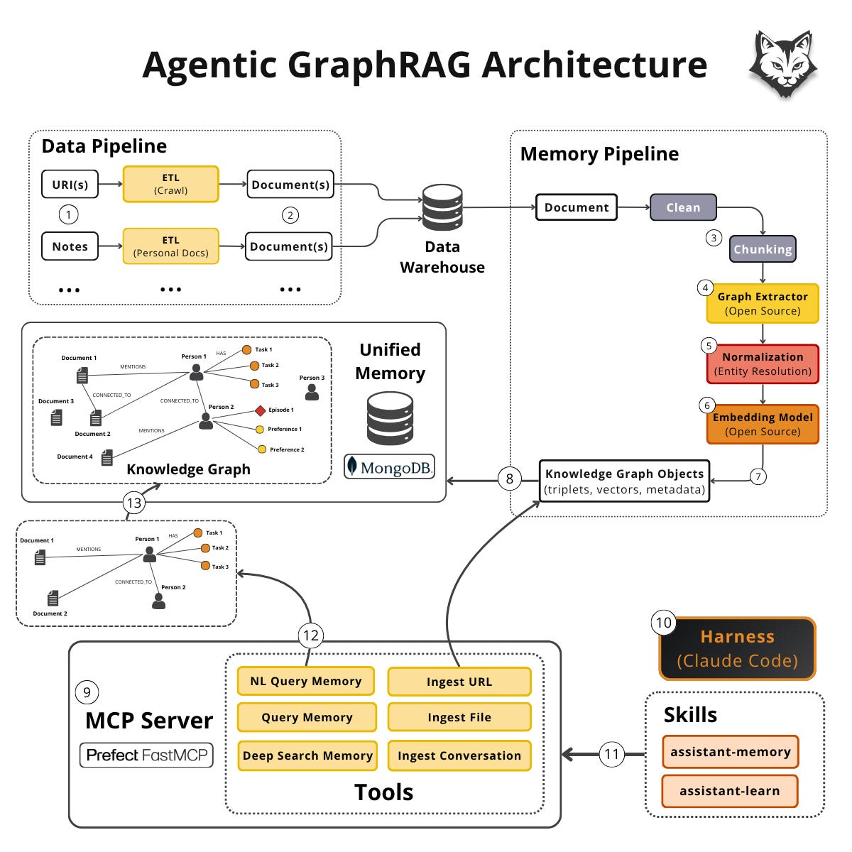 Agentic GraphRAG Architecture