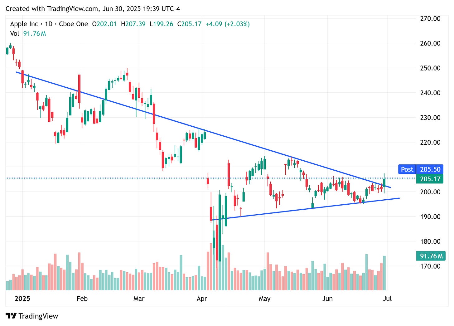 TradingView chart TradingView chart