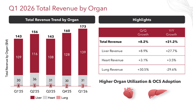 Q1 2026 Revenue by Organ