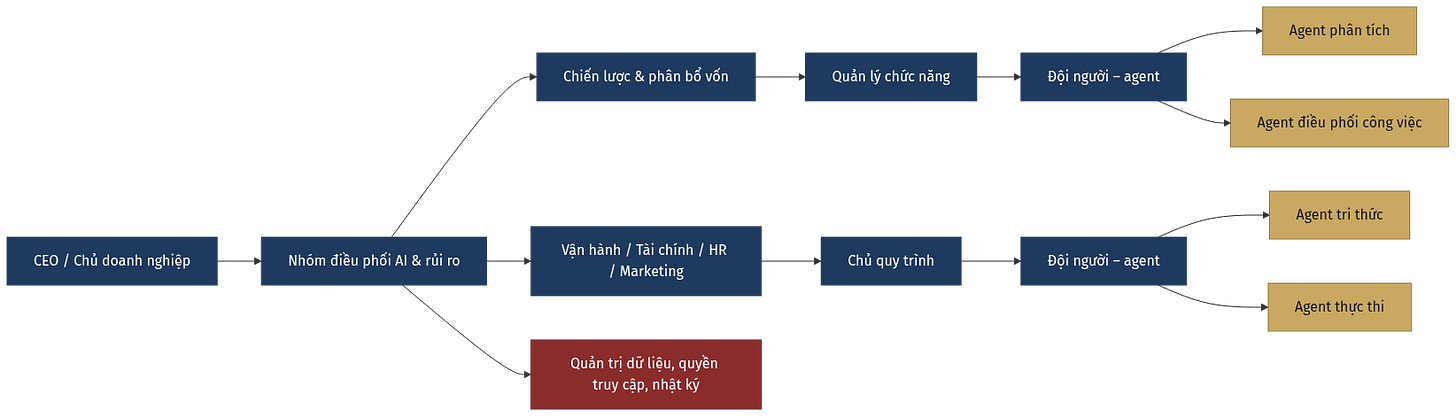Sơ đồ tổ chức người–agent